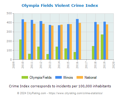 Olympia Fields Violent Crime vs. State and National Per Capita