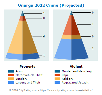 Onarga Crime 2022