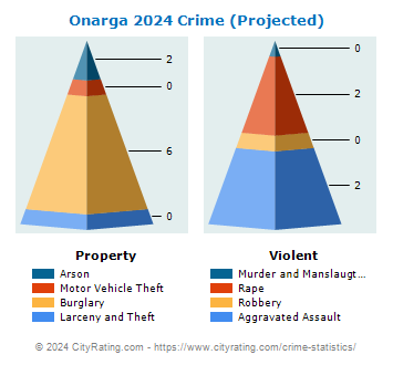 Onarga Crime 2024