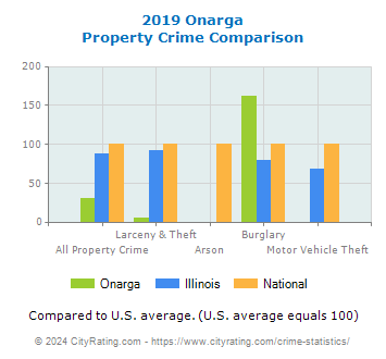 Onarga Property Crime vs. State and National Comparison