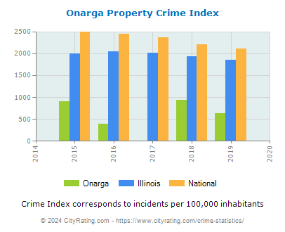Onarga Property Crime vs. State and National Per Capita