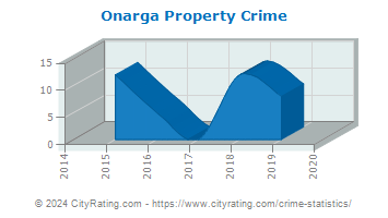 Onarga Property Crime