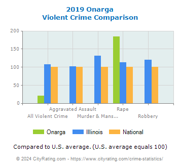 Onarga Violent Crime vs. State and National Comparison