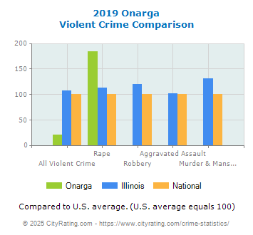 Onarga Violent Crime vs. State and National Comparison