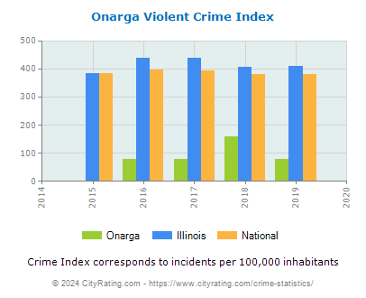 Onarga Violent Crime vs. State and National Per Capita