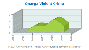 Onarga Violent Crime