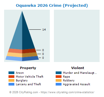 Oquawka Crime 2026