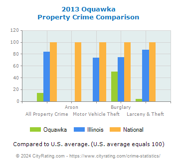 Oquawka Property Crime vs. State and National Comparison