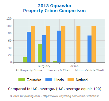 Oquawka Property Crime vs. State and National Comparison