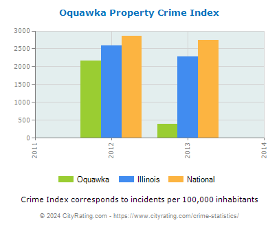 Oquawka Property Crime vs. State and National Per Capita