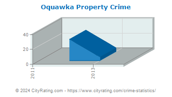 Oquawka Property Crime