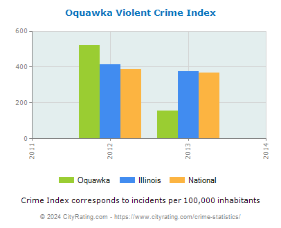 Oquawka Violent Crime vs. State and National Per Capita