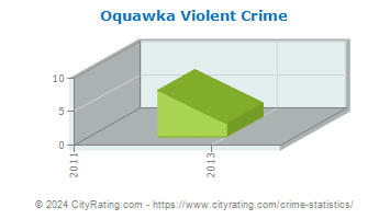 Oquawka Violent Crime