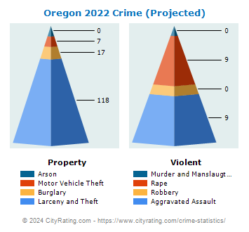 Oregon Crime 2022