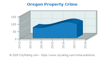 Oregon Property Crime