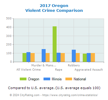 Oregon Violent Crime vs. State and National Comparison