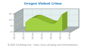 Oregon Violent Crime