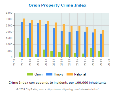 Orion Property Crime vs. State and National Per Capita