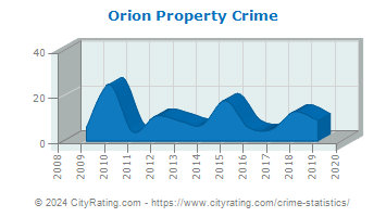 Orion Property Crime