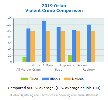 Orion Violent Crime vs. State and National Comparison