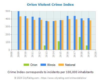 Orion Violent Crime vs. State and National Per Capita