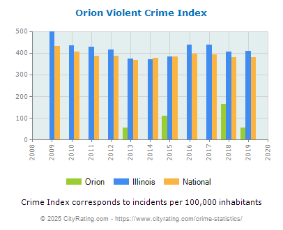 Orion Violent Crime vs. State and National Per Capita