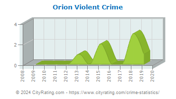 Orion Violent Crime