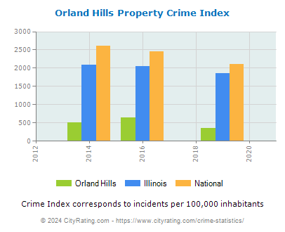 Orland Hills Property Crime vs. State and National Per Capita