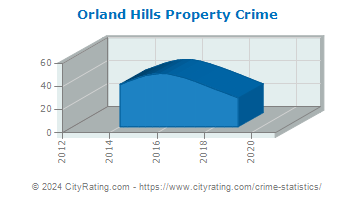 Orland Hills Property Crime