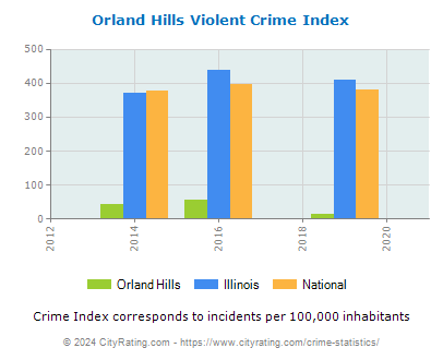 Orland Hills Violent Crime vs. State and National Per Capita