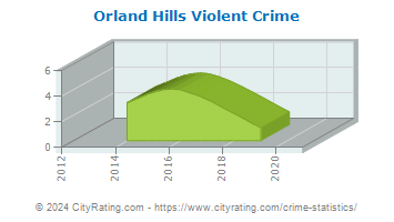 Orland Hills Violent Crime