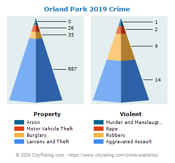 Orland Park Crime 2019