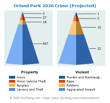 Orland Park Crime 2026