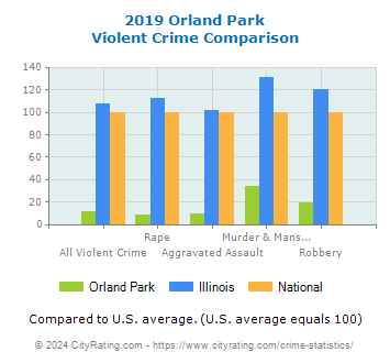 Orland Park Violent Crime vs. State and National Comparison