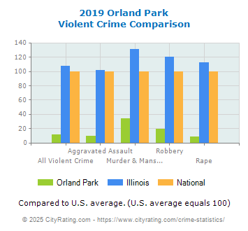 Orland Park Violent Crime vs. State and National Comparison