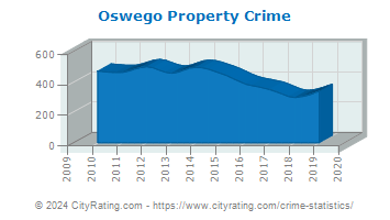 Oswego Property Crime