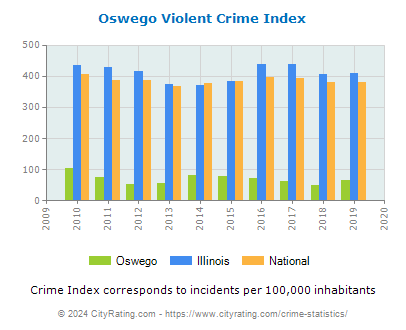 Oswego Violent Crime vs. State and National Per Capita