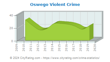 Oswego Violent Crime