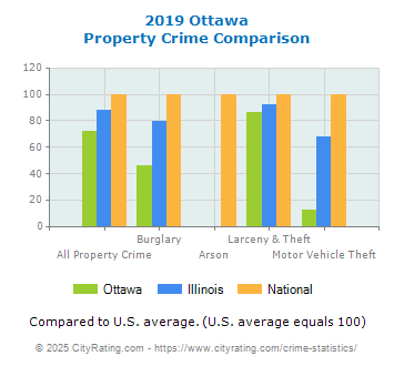 Ottawa Property Crime vs. State and National Comparison