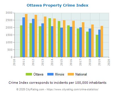 Ottawa Property Crime vs. State and National Per Capita