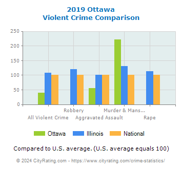 Ottawa Violent Crime vs. State and National Comparison