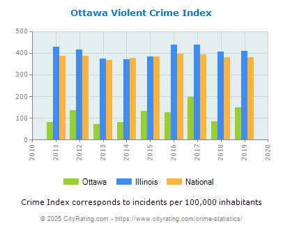 Ottawa Violent Crime vs. State and National Per Capita