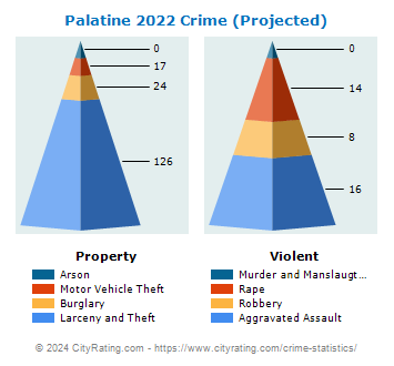 Palatine Crime 2022