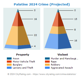 Palatine Crime 2024