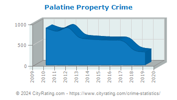 Palatine Property Crime