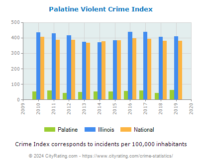 Palatine Violent Crime vs. State and National Per Capita