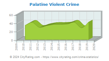 Palatine Violent Crime