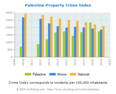 Palestine Property Crime vs. State and National Per Capita
