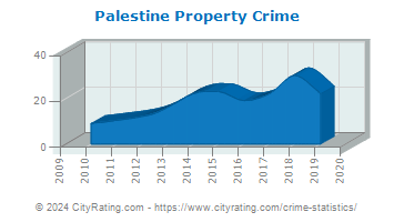Palestine Property Crime