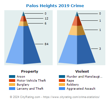 Palos Heights Crime 2019